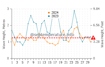 Waves height in Marion Bay in June