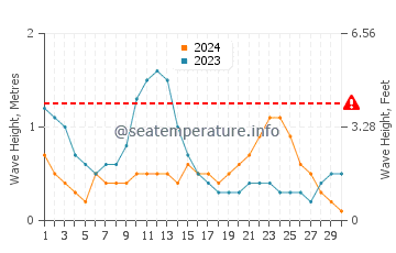 Waves height in Mariveles in June