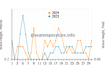 Waves height in Marlborough Sounds in June