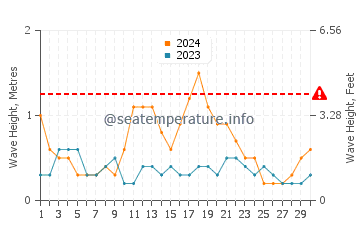 Waves height in Marquesas Keys in June