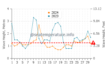 Waves height in Marrawah in June