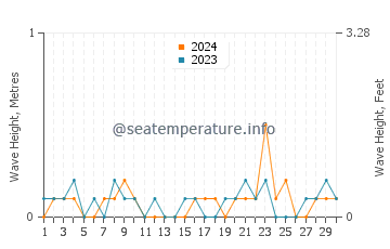 Waves height in Marugame in June