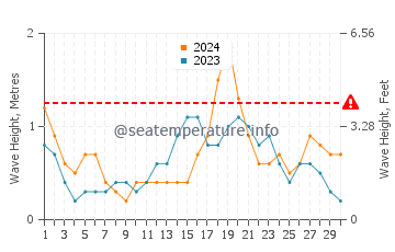 Waves height in Mary Esther in June
