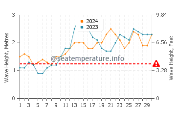 Waves height in Masirah in June