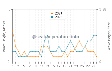 Waves height in Massawa in June