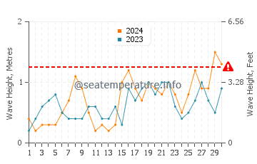 Waves height in Mastichari in June