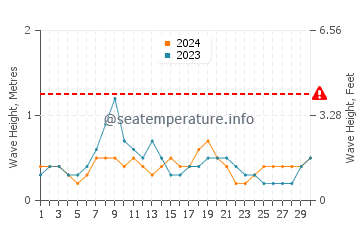 Waves height in Matalascanas in June