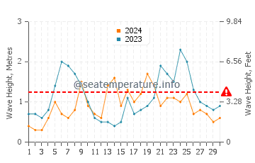 Waves height in Matarangi in June