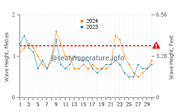 Waves height in Matsushima in June