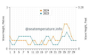 Waves height in Mauban in June