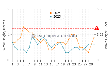 Waves height in Maubasa in June