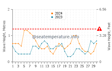 Waves height in Maukeli in June