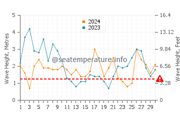 Waves height in Maullin in June