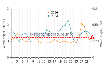 Waves height in Mayumba in June
