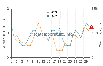 Waves height in McCrae in June