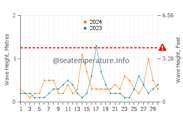 Waves height in Meganisi in June