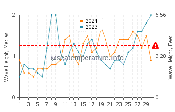 Waves height in Melides in June