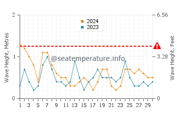 Waves height in Melilla in June