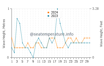 Waves height in Mersin in June