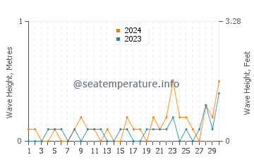 Waves height in Mihara in June