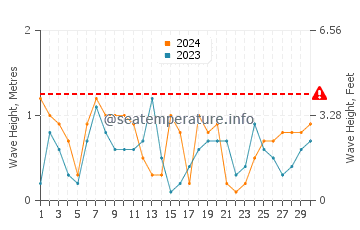 Waves height in Mijas in June
