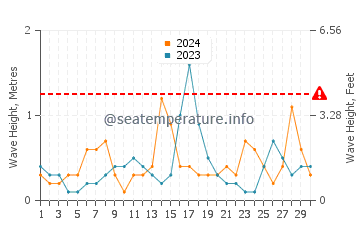 Waves height in Mikro Nisi in June