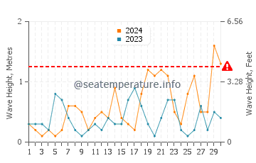 Waves height in Milos in June