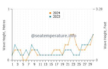 Waves height in Minamata in June