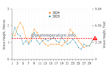 Waves height in Minamisoma in June