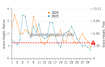Waves height in Mindarie in June