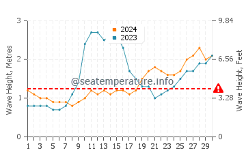 Waves height in Mira-Bhayandar in June
