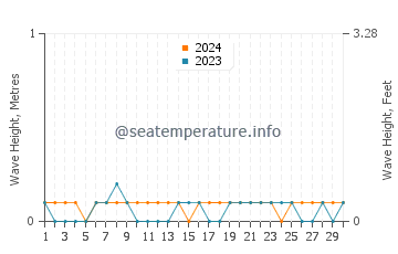 Waves height in Miragoane in June