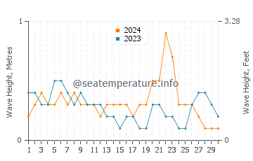 Waves height in Miri in June