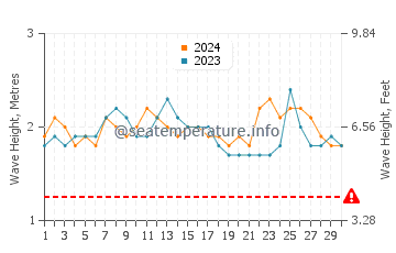 Waves height in Mirissa in June