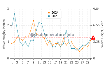 Waves height in Miyazaki Shi in June