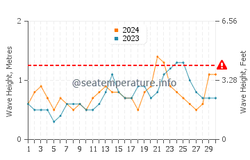Waves height in Moa in June