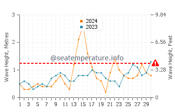Waves height in Moelan-sur-Mer in June