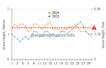 Waves height in Mokuleia in June