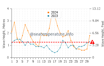 Waves height in Mollymook in June