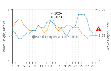 Waves height in Molokini in June