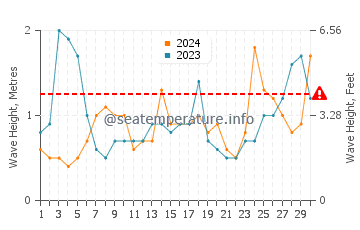 Waves height in Monhegan in June