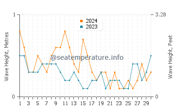 Waves height in Monnickendam in June