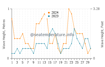 Waves height in Monte Di Procida in June
