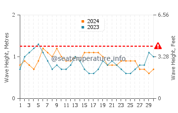 Waves height in Monteverde in June