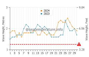 Waves height in Moratuwa in June
