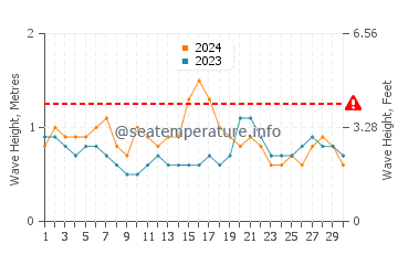 Waves height in More Mesa Beach in June