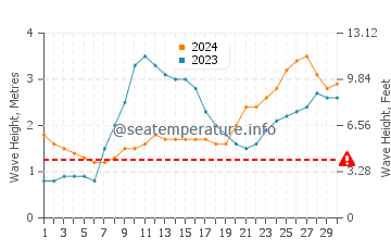 Waves height in Morjim in June