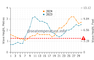 Waves height in Mormugao in June