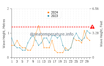 Waves height in Mornington in June