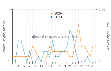 Waves height in Mount Sinai in June